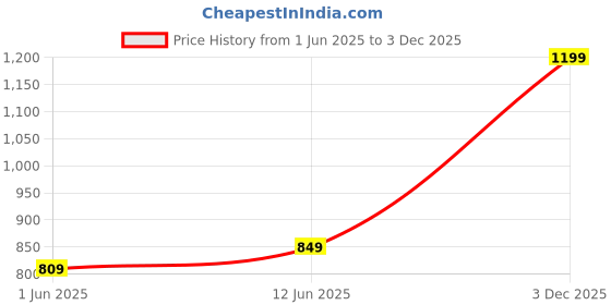 flipkart.com lavie Brown Women Sling Bag Mono LL Cherry HZ Slingbag lavie Price History Graph from 1 Jun 2025 to 3 Dec 2025