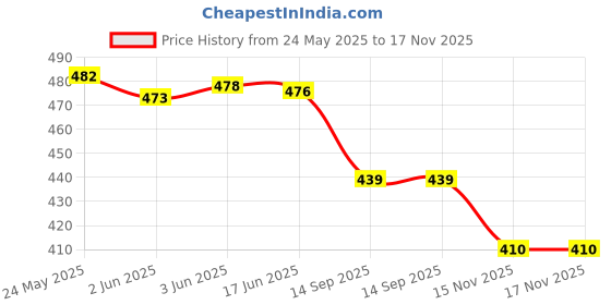 flipkart.com women marks Brown Women Sling Bag NSB-04-LEAF-DARK BROWN women marks Price History Graph from 24 May 2025 to 17 Nov 2025
