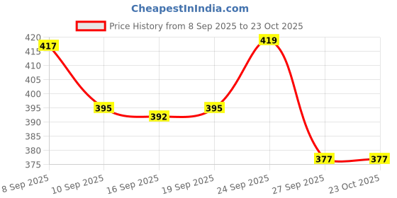 flipkart.com fd fashion Brown Women Sling Bag sling bag for women, side bag for girls fd fashion Price History Graph from 8 Sep 2025 to 23 Oct 2025