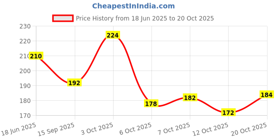 flipkart.com leather land Brown Women Sling Bag SMALL '2' IN one Sling & Back pack in BROWN leather land Price History Graph from 18 Jun 2025 to 20 Oct 2025