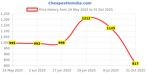 flipkart.com diva dale Brown Women Sling Bag Stylish Trendy Multi-Pockets Wide Strap Casual Travel diva dale Price History Graph from 24 May 2025 to 31 Oct 2025