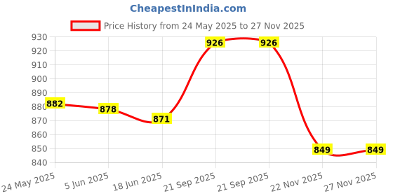 flipkart.com diva dale Brown Women Sling Bag Stylish Trendy Spacious Cross-Body Multi-Pockets diva dale Price History Graph from 24 May 2025 to 27 Nov 2025