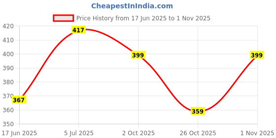 flipkart.com marazzi Brown Women Sling Bag TAI SLING BAGS marazzi Price History Graph from 17 Jun 2025 to 26 Oct 2025