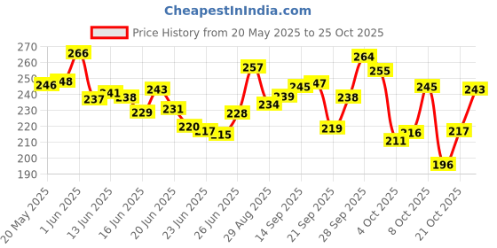 flipkart.com haveglam Brown Women Sling Bag Trendy Korean style sling bag haveglam Price History Graph from 20 May 2025 to 21 Oct 2025