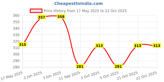 flipkart.com accomade Brown Women Sling Bag Women Shoulder & Crossbody Bag Stylish, Versatile, & Perfect for Every Occasion accomade Price History Graph from 17 May 2025 to 21 Oct 2025