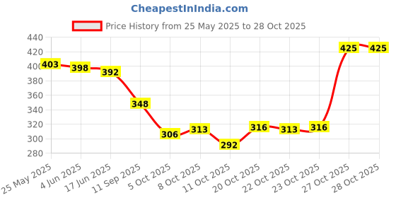 flipkart.com altair Brown Women Sling Bag Women Sling Bag altair Price History Graph from 25 May 2025 to 28 Oct 2025