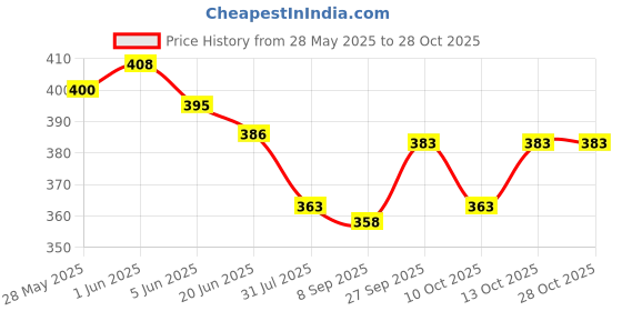 flipkart.com reshu Brown Women Sling Bag women's sling bag with shoulder strap and 8 pocket reshu Price History Graph from 28 May 2025 to 28 Oct 2025