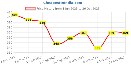 flipkart.com reshu Brown Women Sling Bag women's sling bag with shoulder strap and 8 pocket reshu Price History Graph from 1 Jun 2025 to 26 Oct 2025