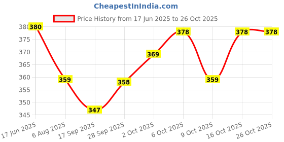 flipkart.com reshu Brown Women Sling Bag women's sling bag with shoulder strap and 8 pocket reshu Price History Graph from 17 Jun 2025 to 26 Oct 2025