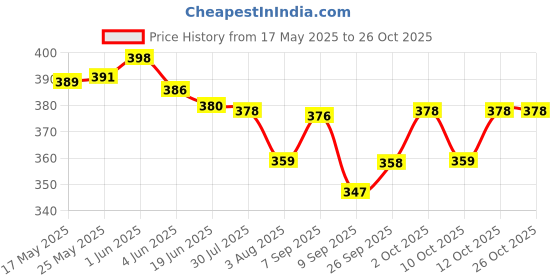 flipkart.com reshu Brown Women Sling Bag Women's Sling Cross-Body Bags With Adjustable Shoulder Strap & 3 pockets reshu Price History Graph from 17 May 2025 to 26 Oct 2025