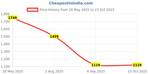 flipkart.com puma Brown Women Sling Bag ZEN Barrel Bag puma Price History Graph from 26 May 2025 to 23 Oct 2025