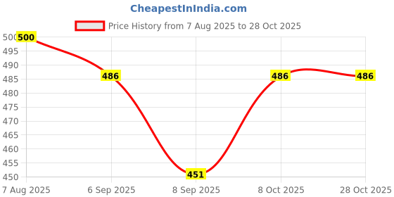 flipkart.com rajsglass Brown Wooden Frame Mirror 12x15 Inch Bathroom Mirror Looking Mirror Bathroom Mirror rajsglass Price History Graph from 7 Aug 2025 to 28 Oct 2025
