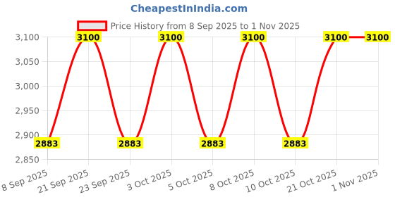 flipkart.com curios handicraft Brown Wooden Table Lantern curios handicraft Price History Graph from 8 Sep 2025 to 31 Oct 2025