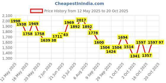 flipkart.com ra handloom carpet Brown Wool Carpet ra handloom carpet Price History Graph from 12 May 2025 to 19 Oct 2025