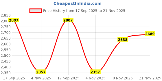 flipkart.com samjeeda handloom carpets Brown Wool Carpet samjeeda handloom carpets Price History Graph from 17 Sep 2025 to 21 Nov 2025