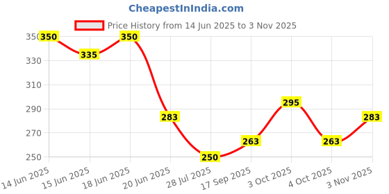 flipkart.com brownexo 500 Grams (1/2) KG Topup Bean Bag Filler brownexo Price History Graph from 14 Jun 2025 to 3 Nov 2025
