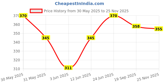 flipkart.com brownexo Bean Bag Filler brownexo Price History Graph from 30 May 2025 to 25 Nov 2025