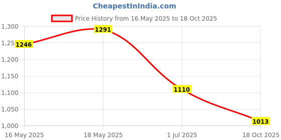 flipkart.com campus BROWNIE Sneakers For Women campus Price History Graph from 16 May 2025 to 18 Oct 2025