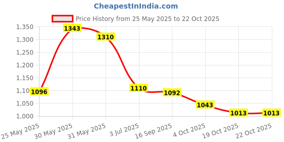 flipkart.com campus BROWNIE Sneakers For Women campus Price History Graph from 25 May 2025 to 22 Oct 2025