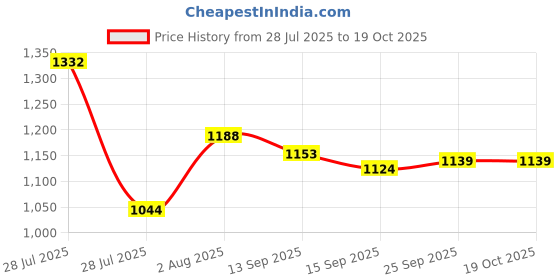 flipkart.com campus BROWNIE Sneakers For Women campus Price History Graph from 28 Jul 2025 to 19 Oct 2025