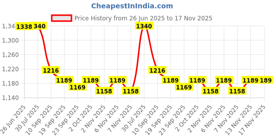 flipkart.com gs glow BROWNSTONE FASTER 900MM 1 STAR 1 Star 900 3 Blade Ceiling Fan gs glow Price History Graph from 26 Jun 2025 to 17 Nov 2025
