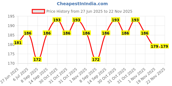 flipkart.com Brox Redmi_5A Redmi5A Premium Charging Connector Flex cable Price History Graph from 27 Jun 2025 to 21 Nov 2025