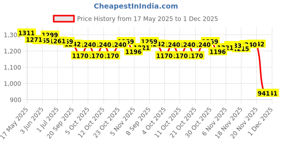 flipkart.com brp Adventure Camping & Hiking Tent - For 4 Persons brp Price History Graph from 17 May 2025 to 1 Dec 2025