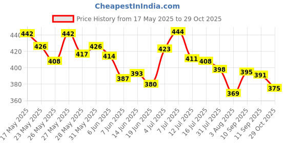 flipkart.com brpearl 8 LED Police Car Flashing Lights for - Interior Light Car LED (12 V, 35 W) brpearl Price History Graph from 17 May 2025 to 29 Oct 2025