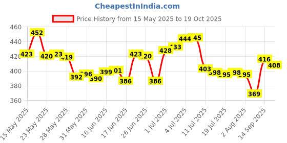 flipkart.com brpearl 8 LED Police Car Flashing Lights for - XUV Interior Light Car LED for Mahindra (12 V, 35 W) brpearl Price History Graph from 15 May 2025 to 19 Oct 2025