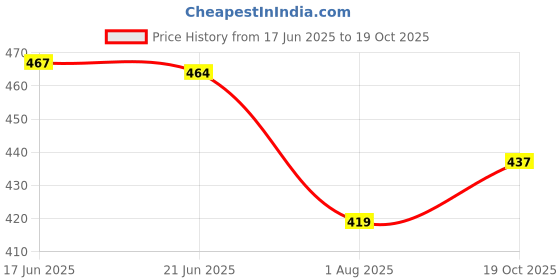 flipkart.com brpearl CYT LED Bike Headlight Bulb-649 Headlight Motorbike LED for Hero (12 V, 35 W) brpearl Price History Graph from 17 Jun 2025 to 19 Oct 2025