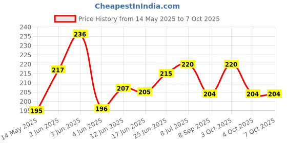 flipkart.com brpearl Front, Rear, Side LED Indicator Light for Hero Splendor brpearl Price History Graph from 14 May 2025 to 4 Oct 2025
