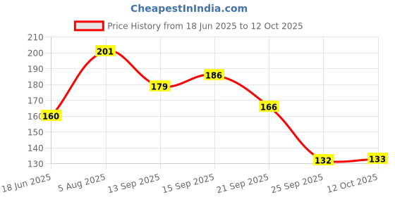 flipkart.com brpearl mgc,lght-003 Car Fancy Lights brpearl Price History Graph from 18 Jun 2025 to 12 Oct 2025
