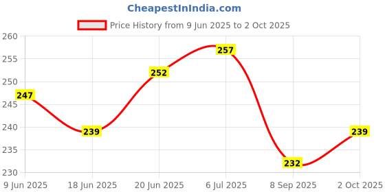 flipkart.com brpearl Side, Front, Rear LED Indicator Light for Hero Glamour brpearl Price History Graph from 9 Jun 2025 to 2 Oct 2025