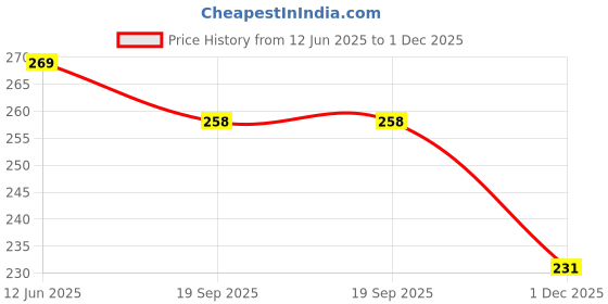 flipkart.com brpearl Side LED Indicator Light for Hero HF Deluxe brpearl Price History Graph from 12 Jun 2025 to 1 Dec 2025