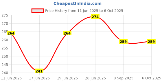 flipkart.com brpearl Side LED Indicator Light for Hero Splendor brpearl Price History Graph from 11 Jun 2025 to 6 Oct 2025