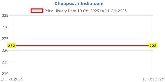 flipkart.com brpearl Side LED Indicator Light for Hero Super Splendor brpearl Price History Graph from 9 Oct 2025 to 10 Oct 2025