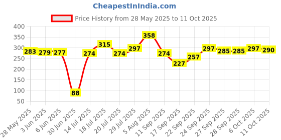 flipkart.com brpearl Side LED Indicator Light for KTM Duke 180 brpearl Price History Graph from 28 May 2025 to 11 Oct 2025