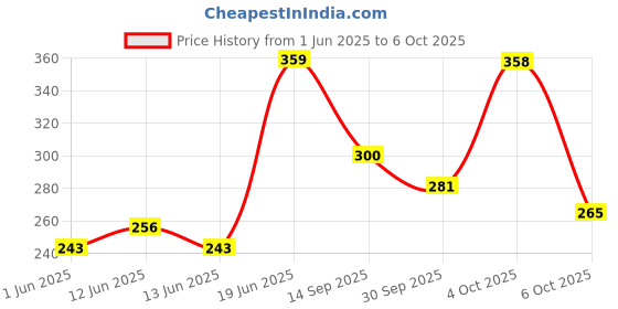 flipkart.com brpearl Side LED Indicator Light for Universal For Car Passion, Activa, Apache, Gixxer, CBZ Extreme, Discover brpearl Price History Graph from 1 Jun 2025 to 4 Oct 2025