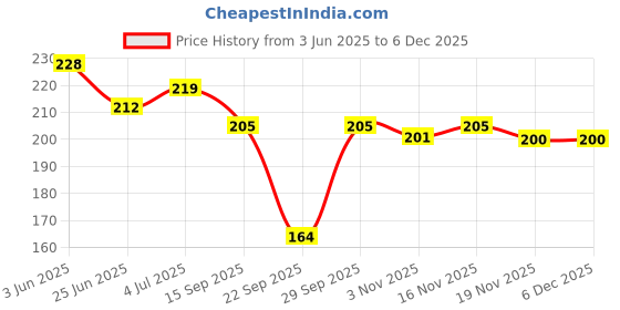 flipkart.com brrf Men, Boys Solid Bandana brrf Price History Graph from 3 Jun 2025 to 4 Dec 2025