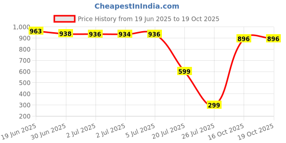 flipkart.com Brrf Mini Thunder Handheld (upto 18 hours running) USB Rechargeable 4000 mAh Battery Operated Portable, Desk , Carry it Anywhere USB Fan Price History Graph from 19 Jun 2025 to 19 Oct 2025