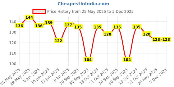 flipkart.com brrf Polyester, Nylon Arm Sleeve For Men & Women brrf Price History Graph from 25 May 2025 to 2 Dec 2025