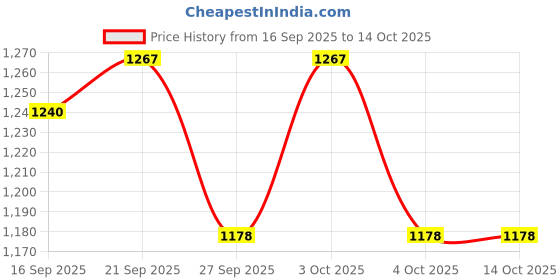 flipkart.com brrl Copper Jug with 1 Glass (1250Ml of Jug, 250ML of Each Glass) Jug Glass Set brrl Price History Graph from 16 Sep 2025 to 13 Oct 2025