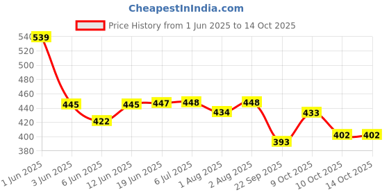 flipkart.com brs herbals Royal Liniment Oil 150ml Pack of 2 Liquid brs herbals Price History Graph from 1 Jun 2025 to 14 Oct 2025