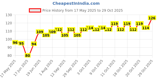 flipkart.com femzy BRSPD Nursing Breast Pad femzy Price History Graph from 17 May 2025 to 29 Oct 2025
