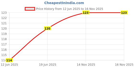 flipkart.com hare krishna traders BRSPD Nursing Breast Pad hare krishna traders Price History Graph from 12 Jun 2025 to 16 Nov 2025