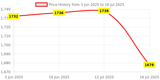 flipkart.com BRSS Collar Mic Noise Reduction for Video Recording Vlogs Interviews ASMR Podcast Camera Microphone Price History Graph from 3 Jun 2025 to 16 Jul 2025