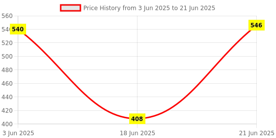 flipkart.com BRSS K35 Wireless Microphone Omnidirectional Pattern with highly Sensitivity Camera Microphone Price History Graph from 3 Jun 2025 to 21 Jun 2025