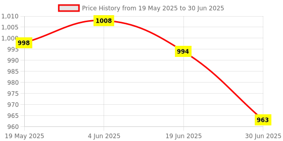 flipkart.com BRSS Q05 Extra-Long Selfie Stick with Large Reinforced Tripod Stand 61 inch/156 cm, Super Long Multi-Function Bluetooth Selfie Stick Bluetooth Selfie Stick Price History Graph from 19 May 2025 to 30 Jun 2025