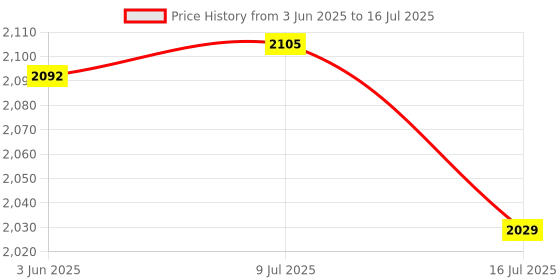 flipkart.com BRSS Sx9 Wireless Microphone for PC/Laptop/Type C & iPhone, Noise Reduction Lapel Mic Camera Microphone Price History Graph from 3 Jun 2025 to 16 Jul 2025