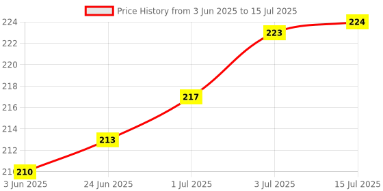 flipkart.com BRSS Tabletop Fully Foldable Desktop Mobile & Tablet Stand Holder, Height Adjustable Mobile Holder Price History Graph from 3 Jun 2025 to 15 Jul 2025
